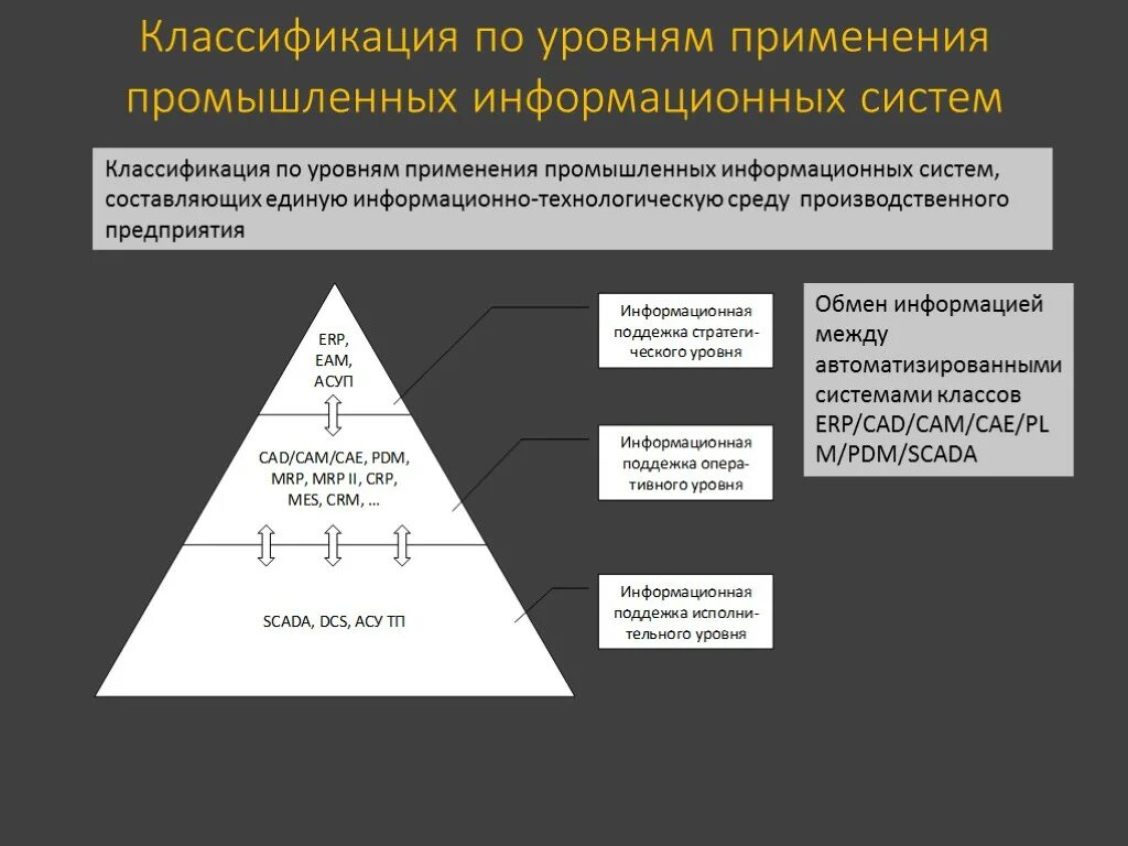 Классификация ИС по уровням управления. Классификация ИС по уровню автоматизации. Классификация по уровню управления. ИС по уровню управления. Показатели ису