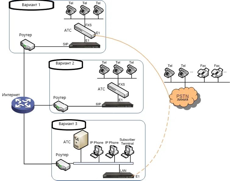 VOIP шлюз схема. IP телефония схема e1. Шлюз IP-телефонии SMG-3200. Голосовой шлюз для IP телефонии Cisco. Ip телефония приложение