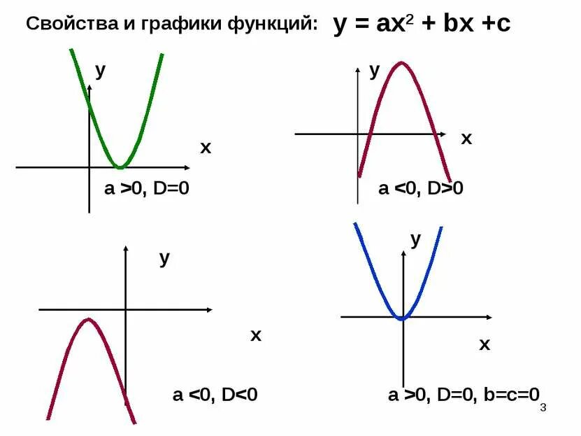 Графики функций бывают