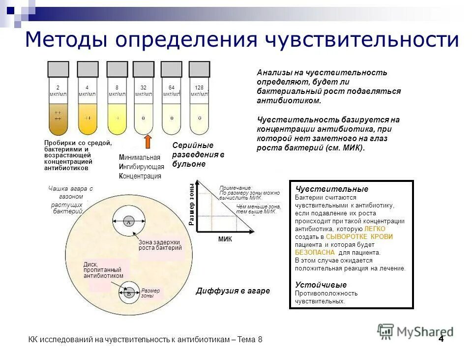 Диффузный анализ. Определение чувствительности методом серийных разведений методика. Методы определения чувствительности бактерий к антибиотикам схема. Антибиотики методы определения чувствительности к антибиотикам. Методы оценки чувствительности микроорганизмов к антибиотикам.