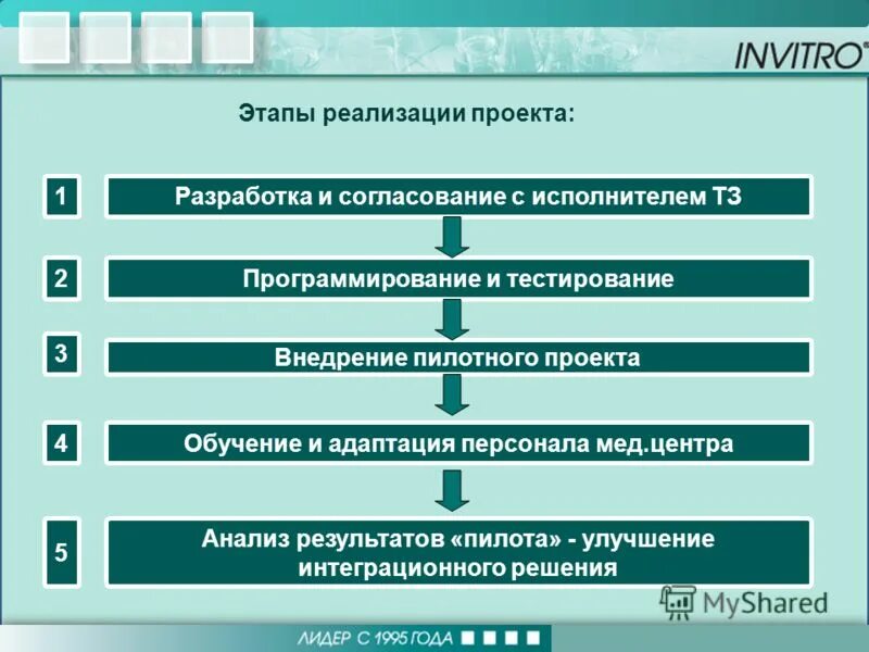 Анализ реализованных проектов. Этапы реализации проекта. Этапы внедрения проекта. Стадии реализации проекта. Фазы реализации проекта.