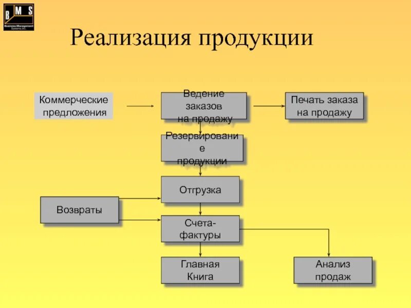 Реализация продукции. Схема реализации продукции. Внедрение товара. Схема реализации продукта. Коммерческие условия реализации