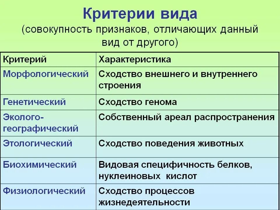 Как отличить условиях. Морфологический экологический физиологический критерии. Физиологический генетический морфологический критерии.