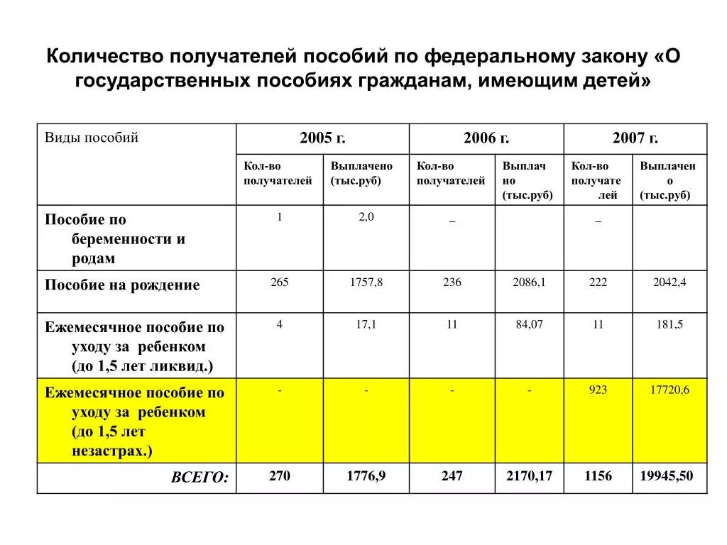 81 фз изменения. 19.05.1995г 81-ФЗ О государственных пособиях гражданам имеющим детей. Детские пособия ФЗ. Количество получателей пособий всего. Количество получателей льгот.