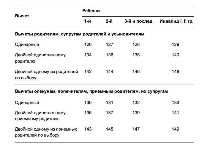 Вычет на мать одиночку в 2024. Стандартные налоговые вычеты на детей коды. Коды вычетов по НДФЛ В 2021. Код вычета на детей в 2021 году. Налоговые вычеты по НДФЛ на детей таблица.