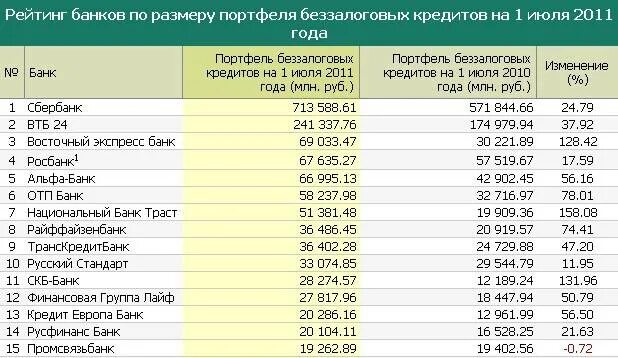 Крупные банки которые действуют на национальном рынке. Перечень банков. Список банков РФ. 10 Крупных банков России. Десять крупнейших банков России.