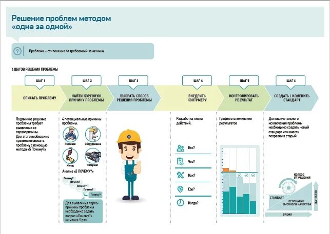 Метод 5 почему. Problem solving method. Решение проблемы. Методика решения проблем. 8d решение проблем.