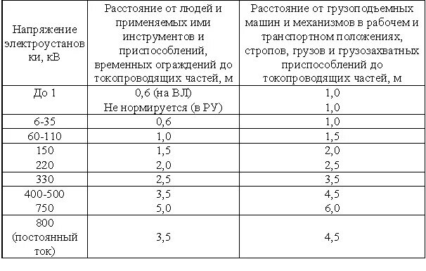 Лэп какое безопасное расстояние. Безопасное расстояние до токоведущих частей 6 кв. Минимальное расстояние до токоведущих частей 110 кв. Какое допустимое расстояние до токоведущих частей напряжением до 1 кв. Минимальное допустимое расстояние до токоведущих частей 10 кв.