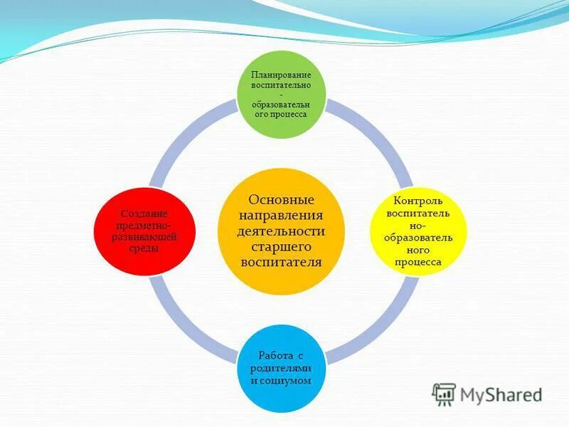 Направление работы старшего воспитателя. Направление работы старшего воспитателя. Направления работы воспитателя. Направления работы старшего воспитателя. Направления работы старшего воспитателя доу.