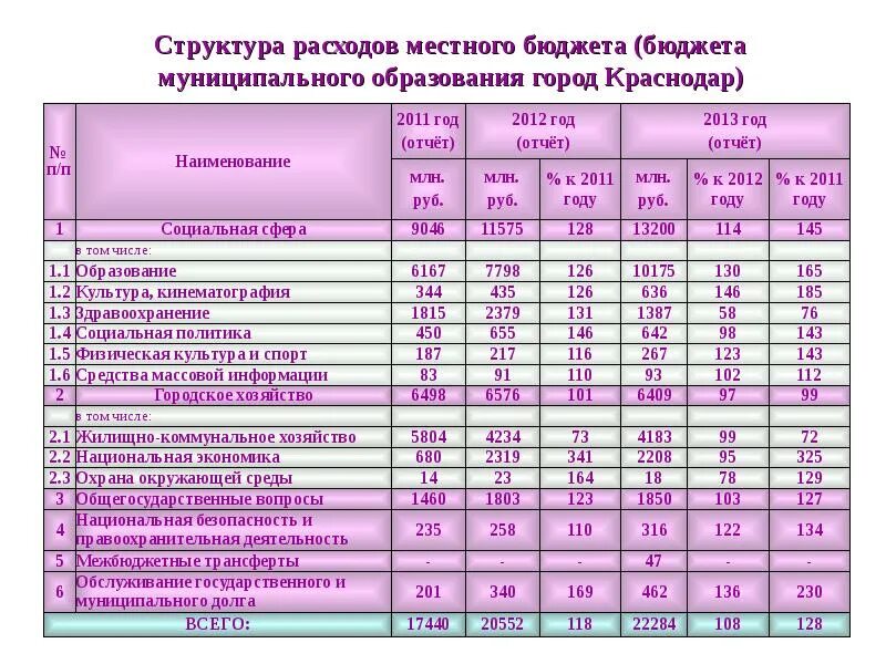 Структура бюджета затрат. Структура доходов и расходов муниципального бюджетного образования. состав и структура доходов и расходов госбюджета.. структура госбюджета доходы и расходы. структура расходов местного бюджета.