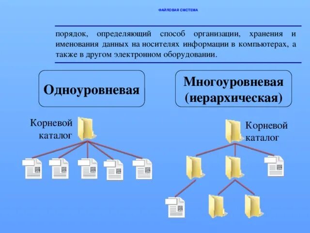 Организация данных на носителе. Организация хранения данных. Способы организации хранения данных. Файловая структура хранения информации в ПК. Иерархическая система организации памяти.