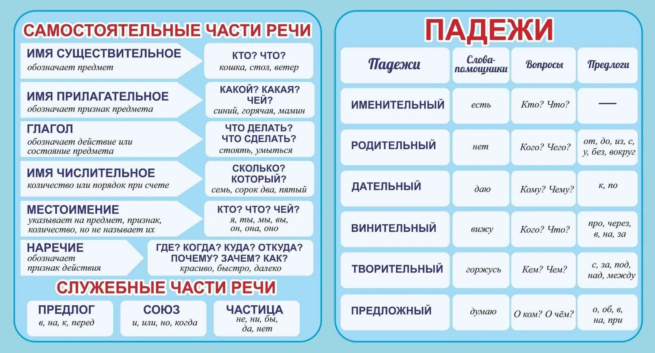 Падежи глаголов. Таблицы по русскому языку для начальной школы. Таблицы для начальной школы. Части речи в русском языке таблица. Памятки таблицы по русскому языку для начальной школы.