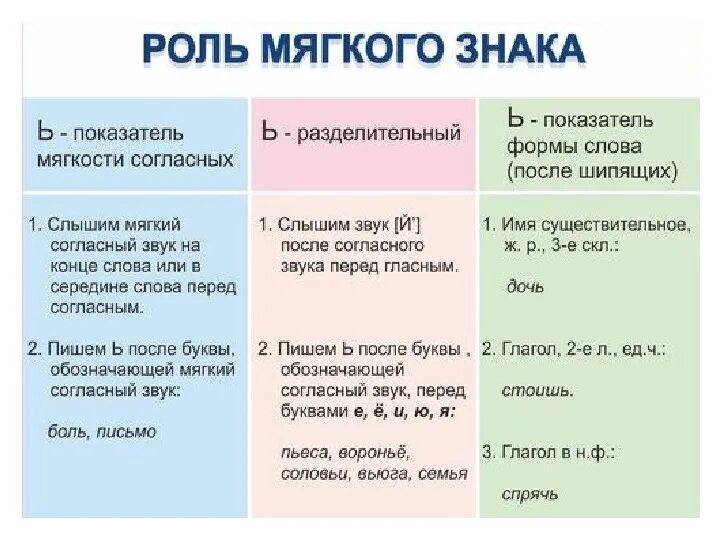 Роль сыграна разработанный план. Функции мягкого знака. Роль мягкого знака в русском языке. Функции мягкого знака в русском языке. Роль мягкого знака таблица.