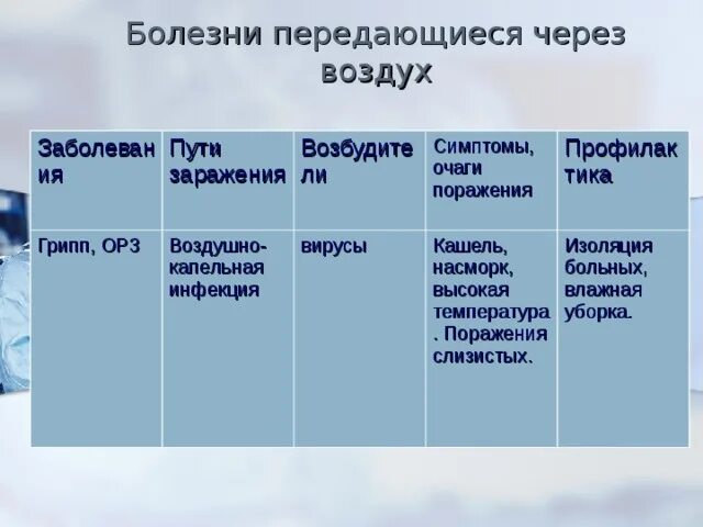 Заболевания передающиеся воздухом. Инфекционные болезни передающиеся через воздух. Заболевания которые передаются через воздух. Таблица профилактики воздушно-капельной инфекции. Заболевания с воздушно-капельным путем передачи таблица.