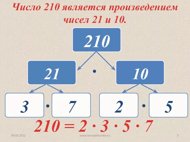 Произведение чисел. Разложить число 210. 210 Разложить на простые множители. Разложи на простые множители 210. Произведение цифры 7 класс