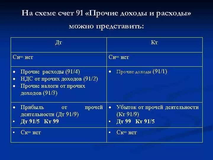 91 счет списание. Субсчета 91 счета бухгалтерского учета. Прочие расходы счет бухгалтерского учета. Прибыль 91 счет проводка. Финансовый результат 91 счета.