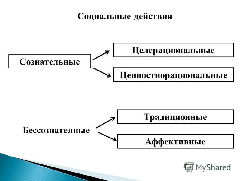 социальное действие по м веберу презентация. социальные действия сознательные. социальное действие. структура социального действия. моральное сопротивление это.
