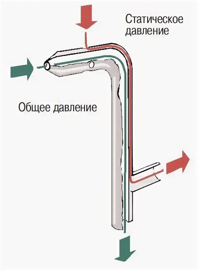Трубка пито для модели чертеж Измерение скорости звукового потока с помощью трубки Пито-Прандтля