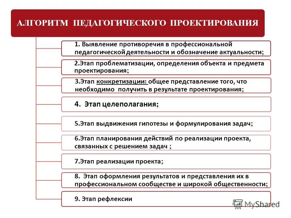 Алгоритм социально-педагогического проектирования. Алгоритм педагогического проектирования. Выбор формы проектирования. Алгоритм педагогического проектирования включает этапы. Алгоритм педагогического проектирования включает этапы.