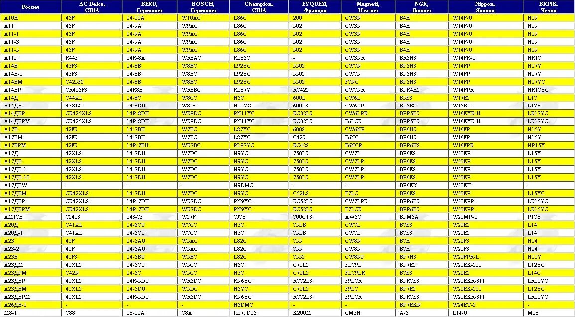 Свечи по вину автомобиля. Таблица заменяемости свечей зажигания NGK. Таблица аналогов свечей зажигания NGK. Таблица свечей зажигания по калильному числу взаимозаменяемости. Таблица взаимозаменяемости свечей NGK.