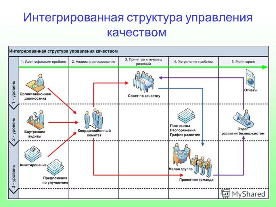 Комплексная система управления рисками. Организационные структуры по управлению рисками на предприятии. Информационная система банка. Интеграция структуры. Интегрированная структура управления организации.