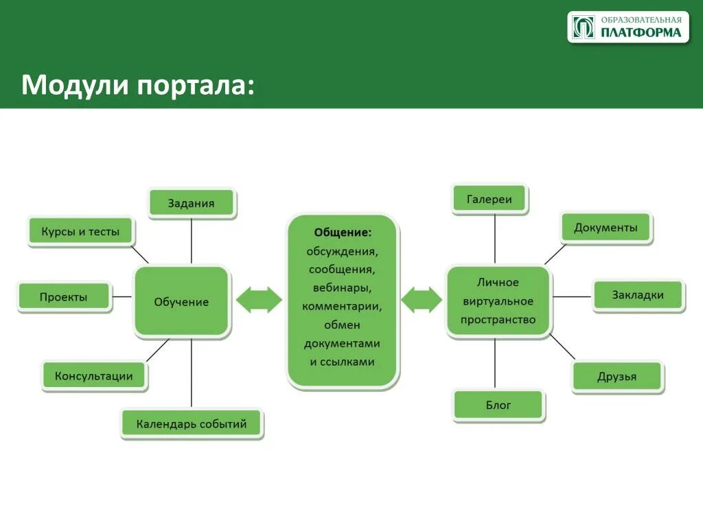 Образовательная платформа. Современные образовательные платформы. Обрзовательны елпатформы. Платформы образовательных программ