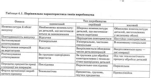 Сравнительная характеристика типов производства таблица Чем технология отличается от производства