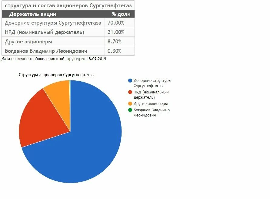 Организационная структура предприятия Сургутнефтегаз. Сургутнефтегаз структура акционерного капитала. Организационная структура ПАО Сургутнефтегаз. Структура акционеров Сургутнефтегаза 2020.