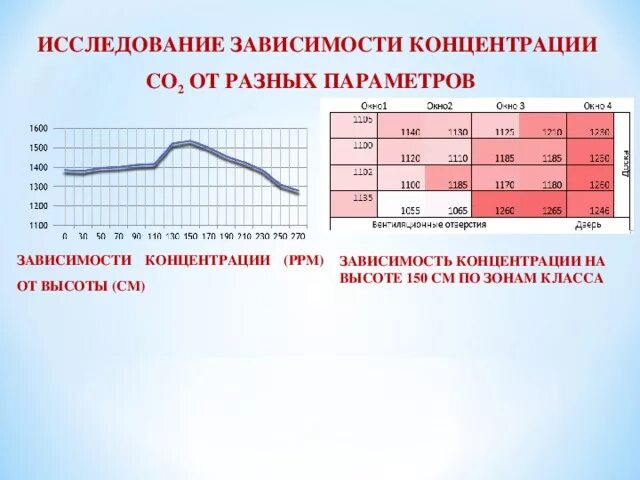 Концентрация воздуха в крови. Концентрация кислорода в атмосфере. Показатели кислорода в воздухе. Зависимость концентрации углекислого газа от высоты. Уровень кислорода в помещении.