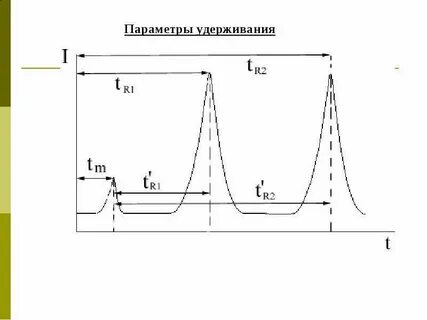 Относительное время удерживания