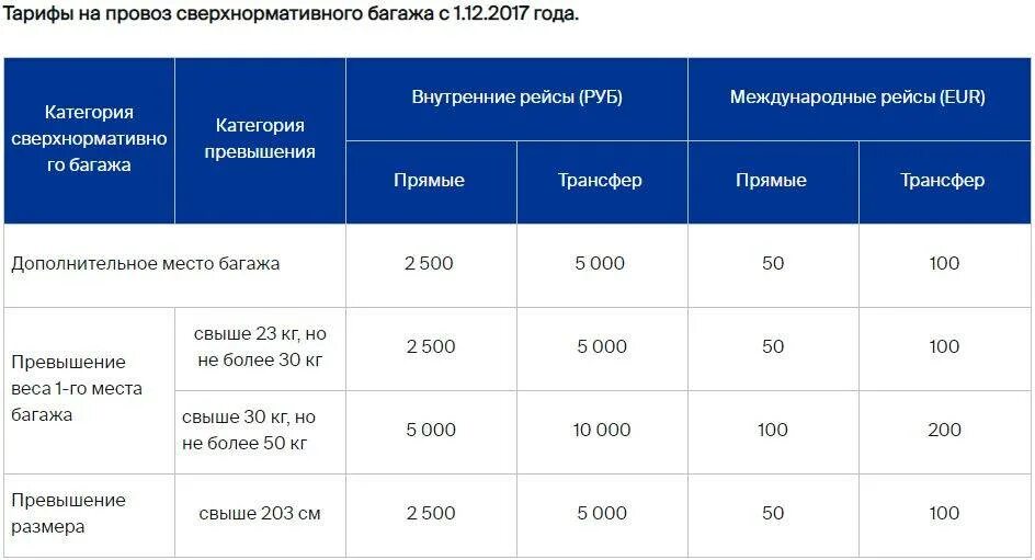 Аэрофлот багаж международный рейс. Провоз сверхнормативного багажа.. Доплата за багаж в самолете. Тариф перегруза багажа в самолете. Расценки за перевес ручной клади.