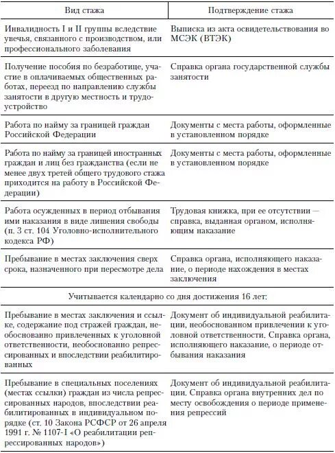 Сравнительная таблица виды трудового стажа. Специальный трудовой стаж таблица. Периоды специального страхового стажа. Виды трудового стажа таблица характеристика.