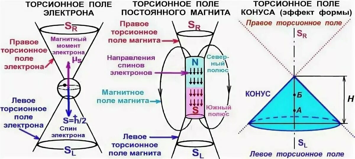 Что такое квантовое поле в физике. Торсионный вихрь. Четырехмерный тороид. Эфирный вихрь. Поле нулевой точки.