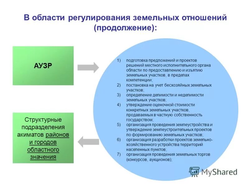 Реформа земельных отношений. Регулирование земельных отношений. Функции государственного регулирования земельных отношений. Область регулирования это. Особенности правового регулирования земельных отношений.