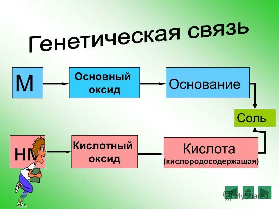 Презентация амфотерные оксиды и гидроксиды. Генетическая связь. Основной оксид кислородосодержащая кислота.