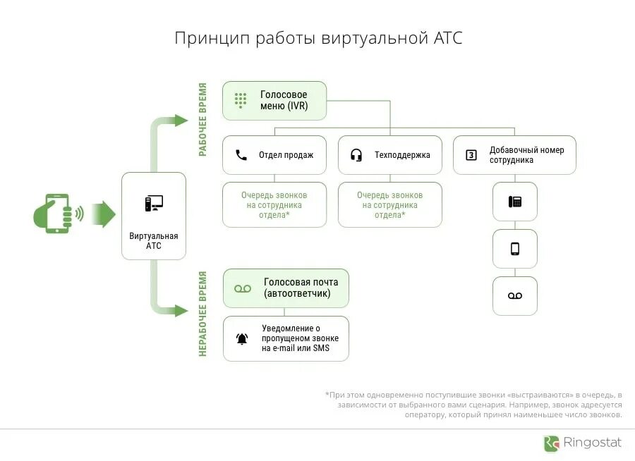 Атс для физических лиц. Принцип работы виртуальной АТС. Принцип работы облачной АТС. Виртуальная АТС схема работы. Виртуальная АТС схема подключения.