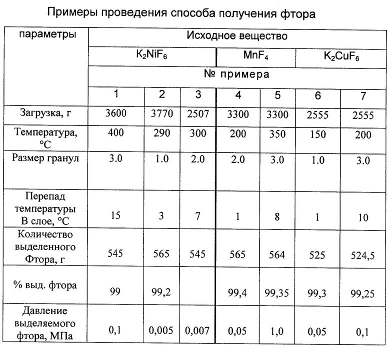 Как получают фтор. Способ получения фтора в промышленности. Способы получения фтора в лаборатории. Лабораторный способ получения фтора. Промышленный способ получения фтора.