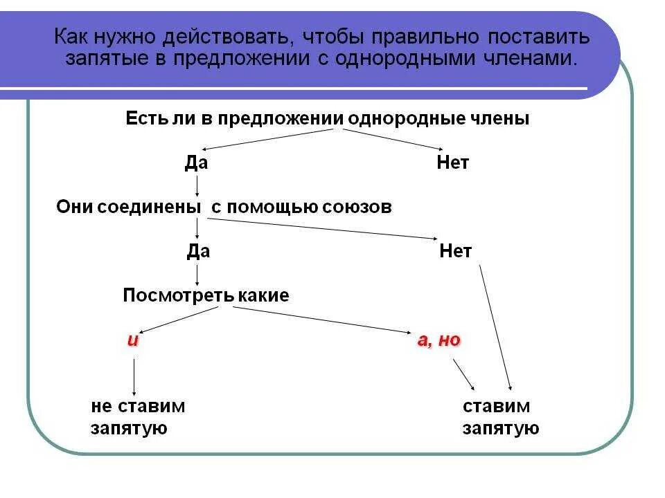 На каком основании можно поставить запятую. Как правильно ставятся запятые. Где нужно ставить запятые в русском. Как понять где ставятся запятые в предложении. Как правильно поставить запятую.