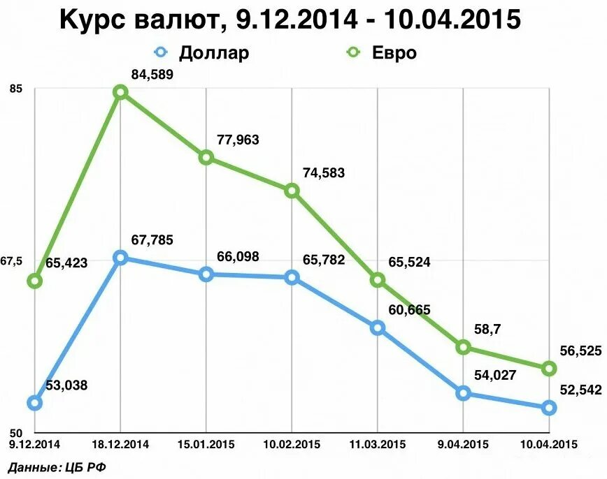 Курс доллара в 2014 году в России. Рост доллара в 2014 году график. Курс доллара 2014г. Доллар в 2014 году по месяцам таблица. Сколько стоил доллар в 2024 году