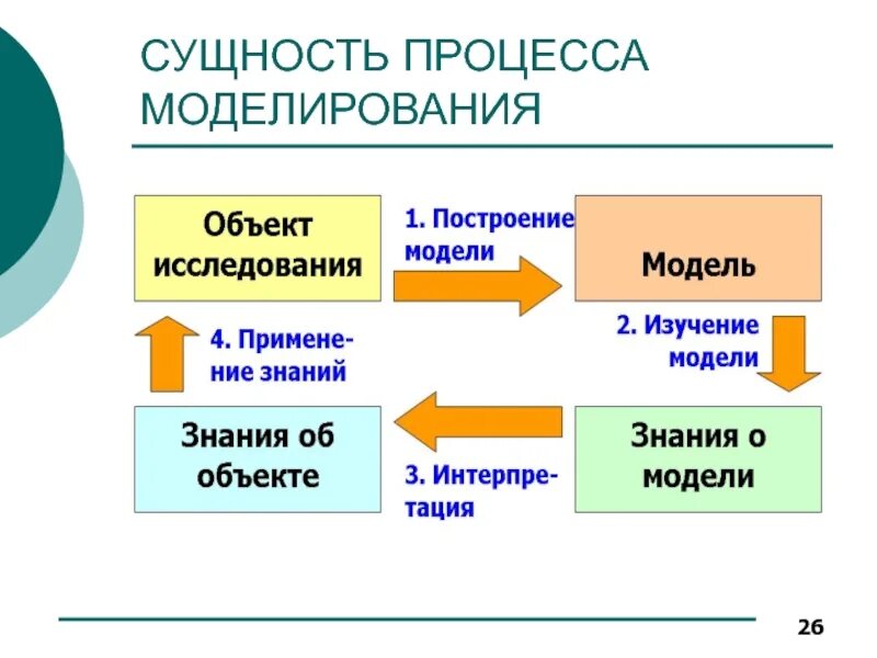 Определите модель и моделирование. Сущность метода моделирования. Сущность процесса моделирования. Процесс моделирования схема. Методы принятие решений моделирование.