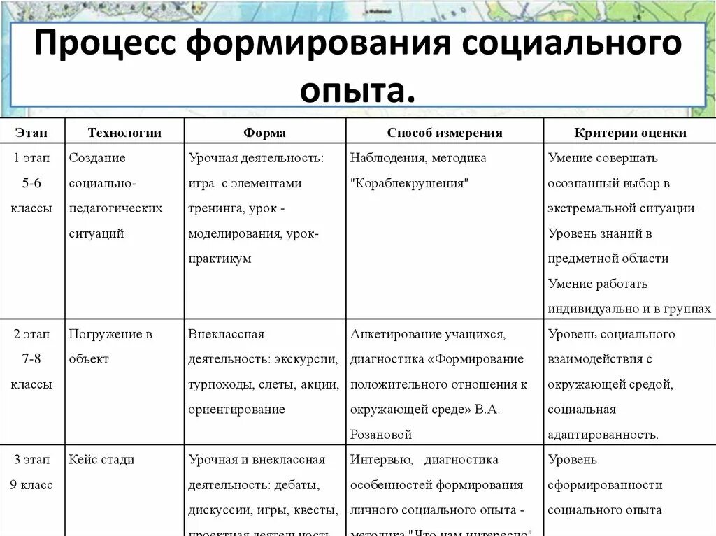 Процесс приобретения социального опыта это. Методы формирования социального опыта. этапы развития социальной работы. методы формирования социального опыта детей. этапы становления соц работы.