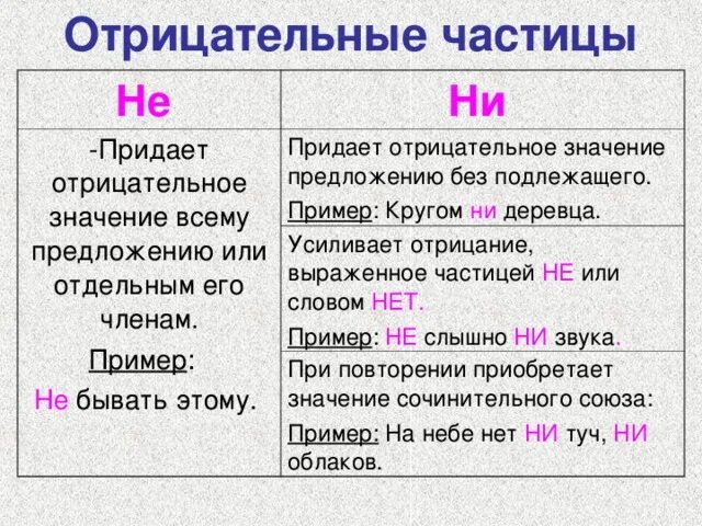 He какая частица. Частица не примеры. Предложения с отрицательными частицами. Предложения с частицами примеры. Предложения с отрицательной частицей не.