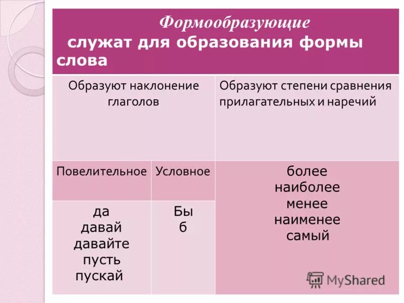 Формообразующие частицы слова. Образование формы слова. Образуй форму слова.