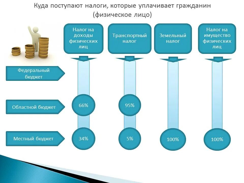 Налоги в какой бюджет зачисляется. Какие налоги куда идут. распределение налогов схема. налоги в какой бюджет. ндфл куда идет в какой бюджет.