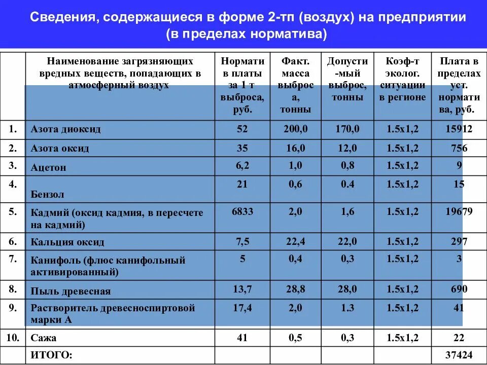 Плата за выбросы стационарными объектами. Плата за выбросы загрязняющих веществ. Плата за выбросы загрязняющих веществ в атмосферный воздух. Величина платежей за выбросы в атмосферу. Пыль древесная ставка платы НВОС.