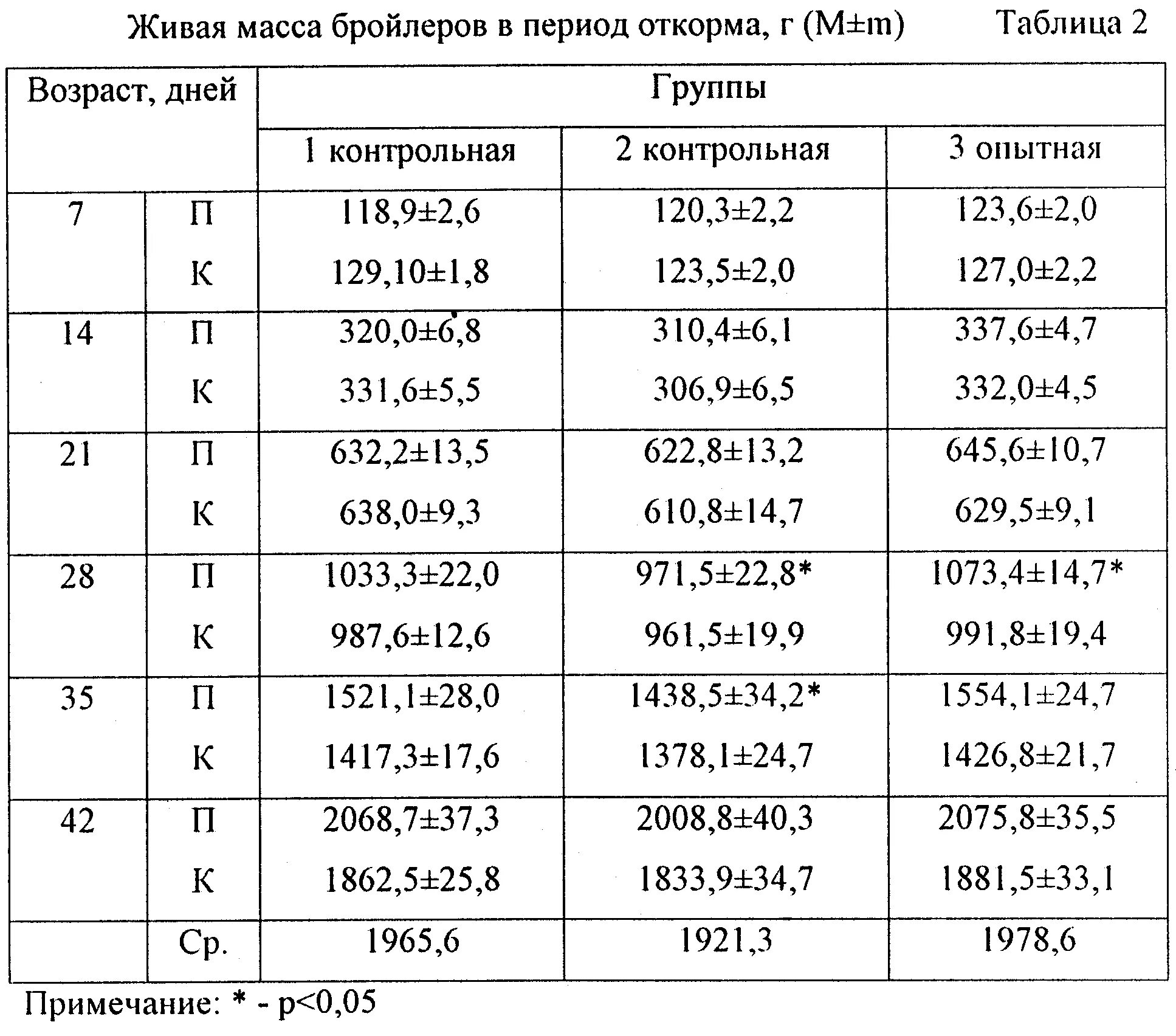 Вес цыплят бройлеров в месячном возрасте. Средний вес бройлера в 1 месяц таблица. Рост цыплят бройлеров по дням таблица. Сколько должен весить цыпленок бройлера в 2 месяца таблица.