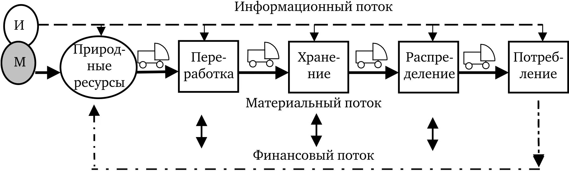 Схема движения материальных потоков. Схема движения материального потока логистической системы. Схема материального потока в логистике. Движение материальных потоков в логистической системе.