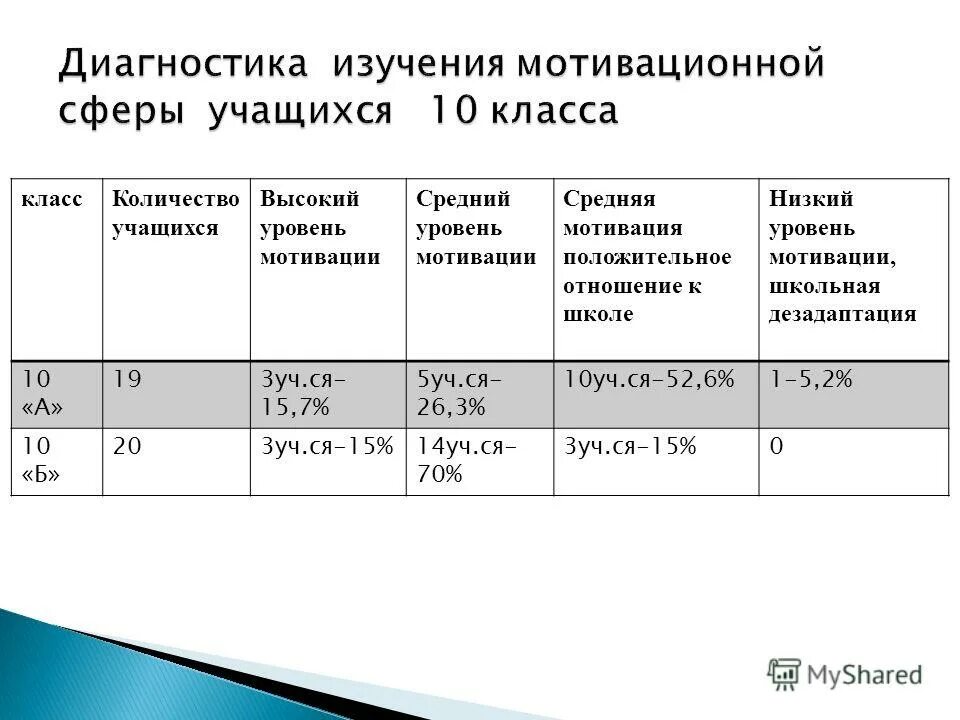 Средний уровень мотивации