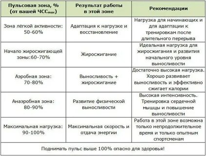 В какое время суток рекомендуется измерять чсс