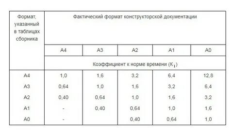 Поправочный коэффициент 2024